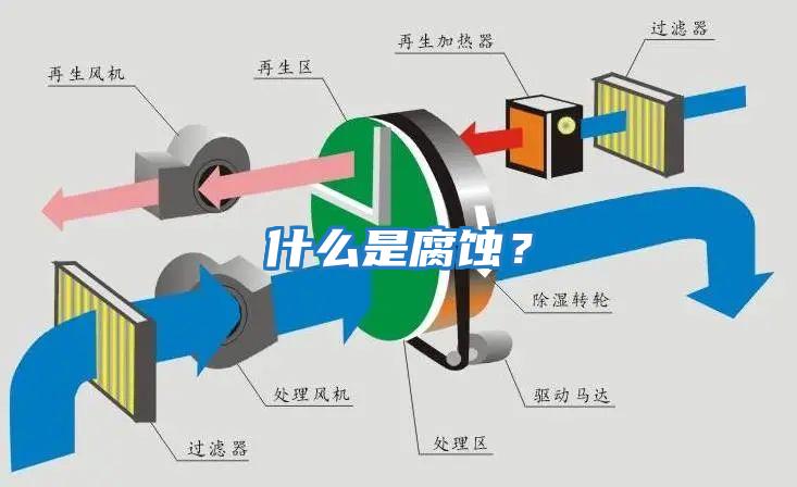 什么是腐蝕?