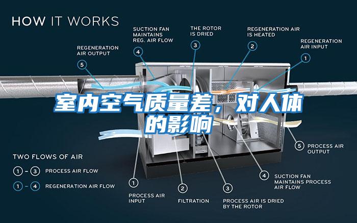 室內空氣質量差，對人體的影響