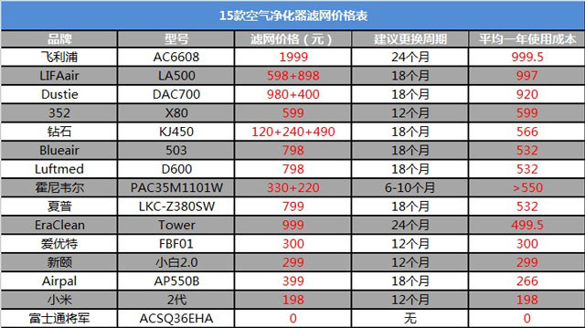 空氣凈化器新國標(biāo)是什么？看完你也會(huì)選空凈_重復(fù)