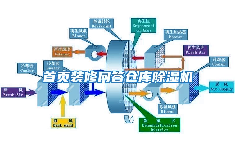 首頁(yè)裝修問答倉(cāng)庫(kù)除濕機(jī)